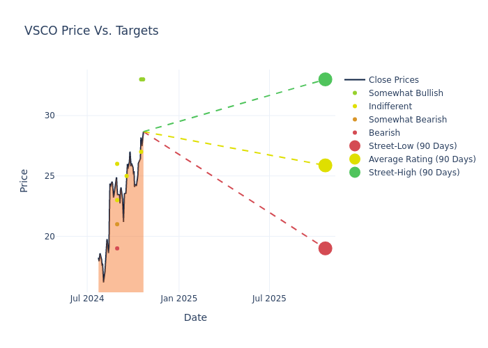 price target chart