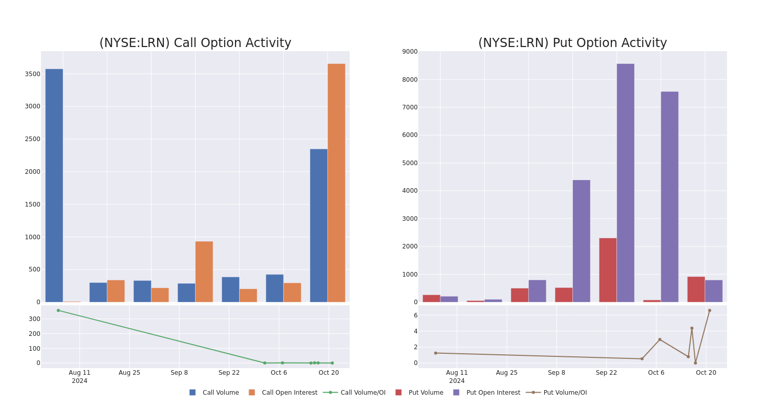 Options Call Chart