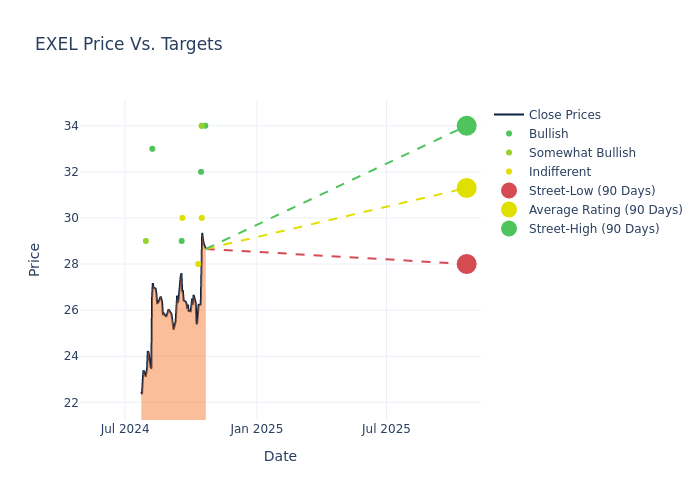 price target chart