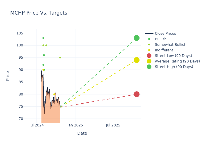 price target chart