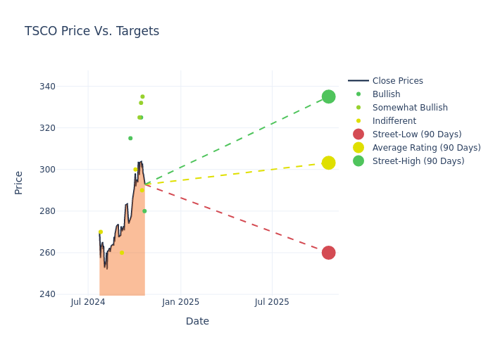 price target chart