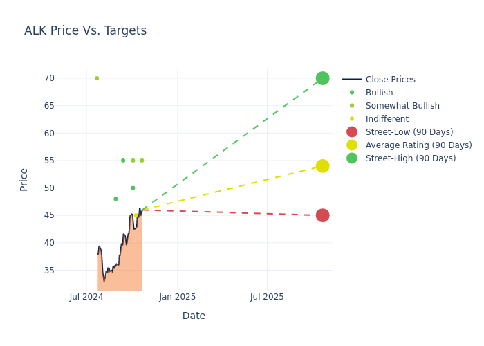 price target chart