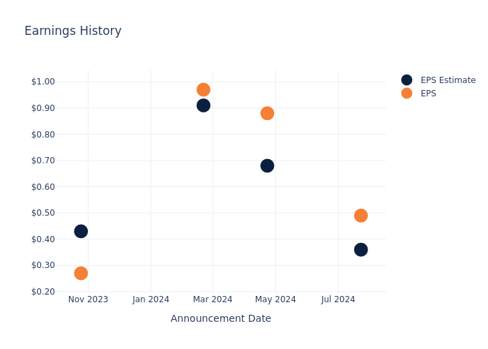 eps graph