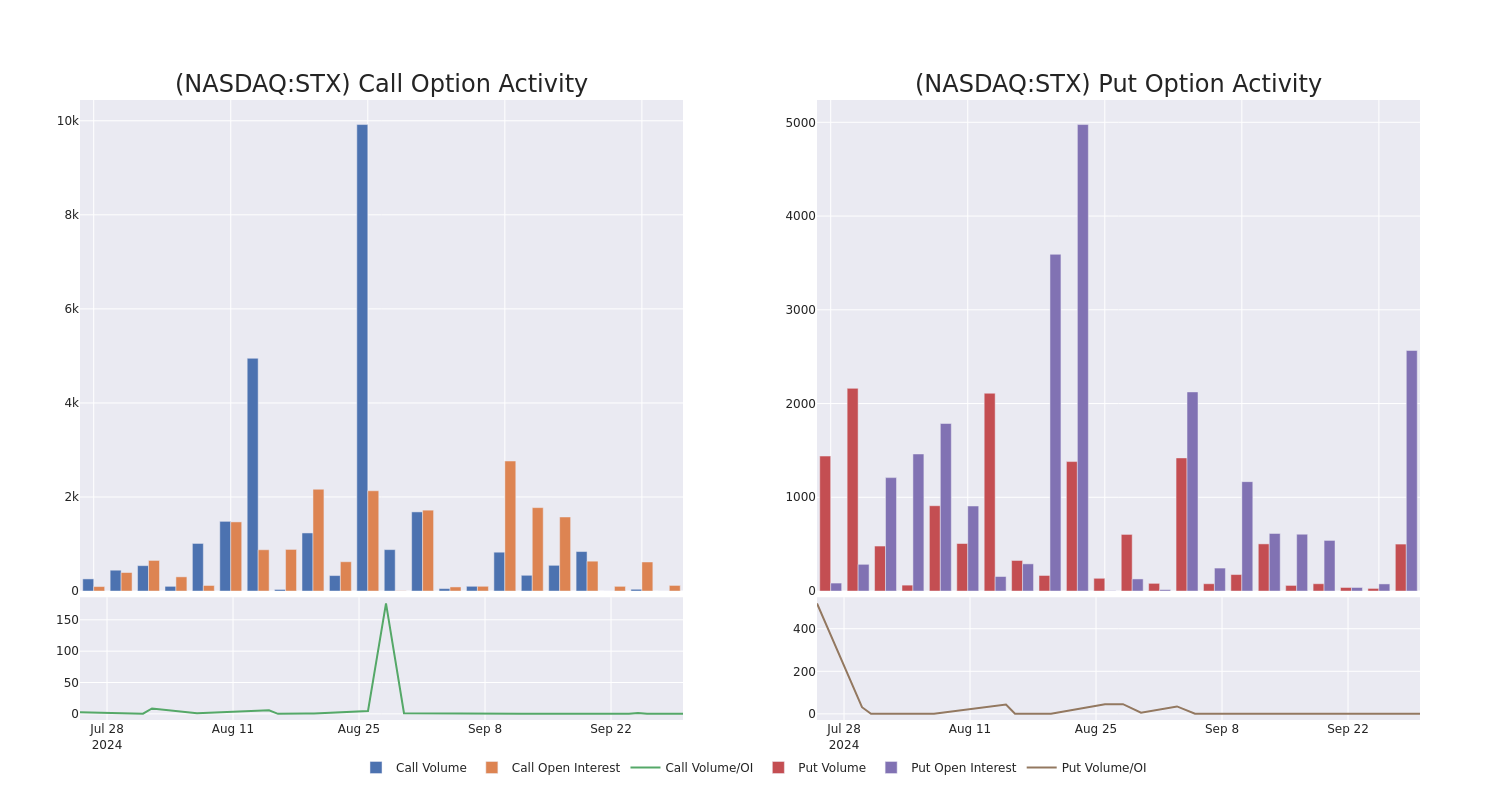 Options Call Chart