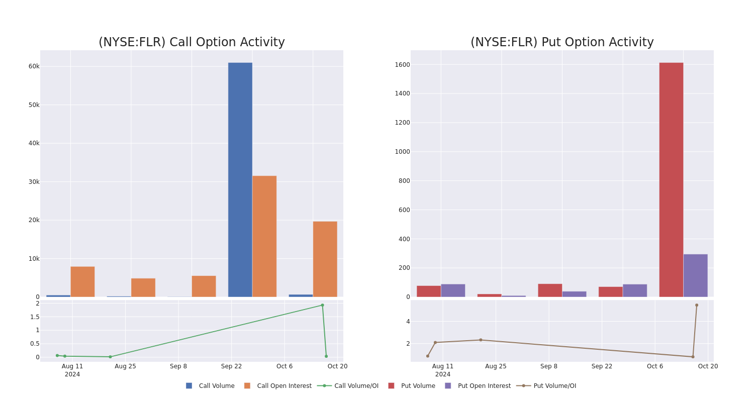 Options Call Chart