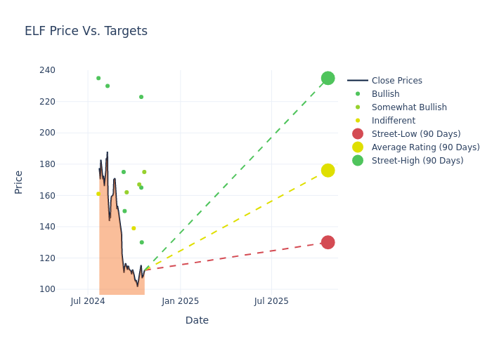 price target chart