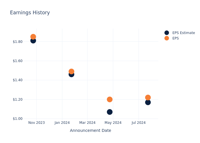 eps graph