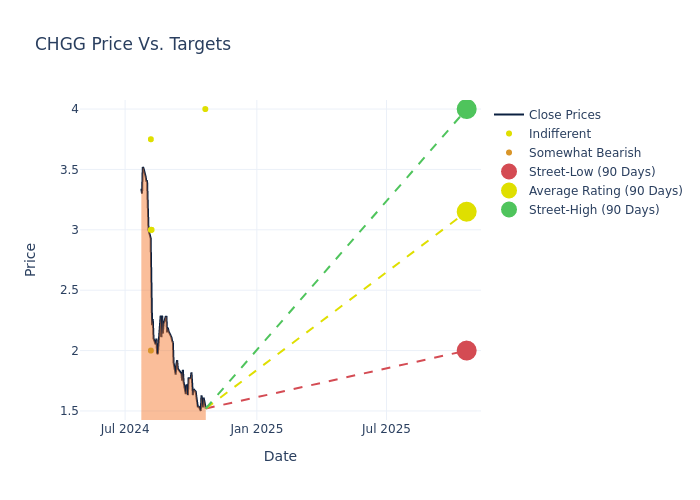 price target chart