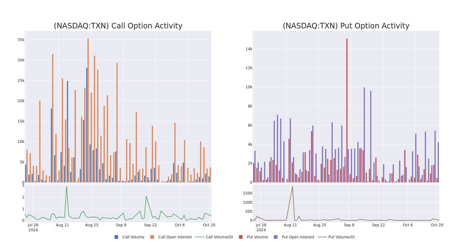 Options Call Chart