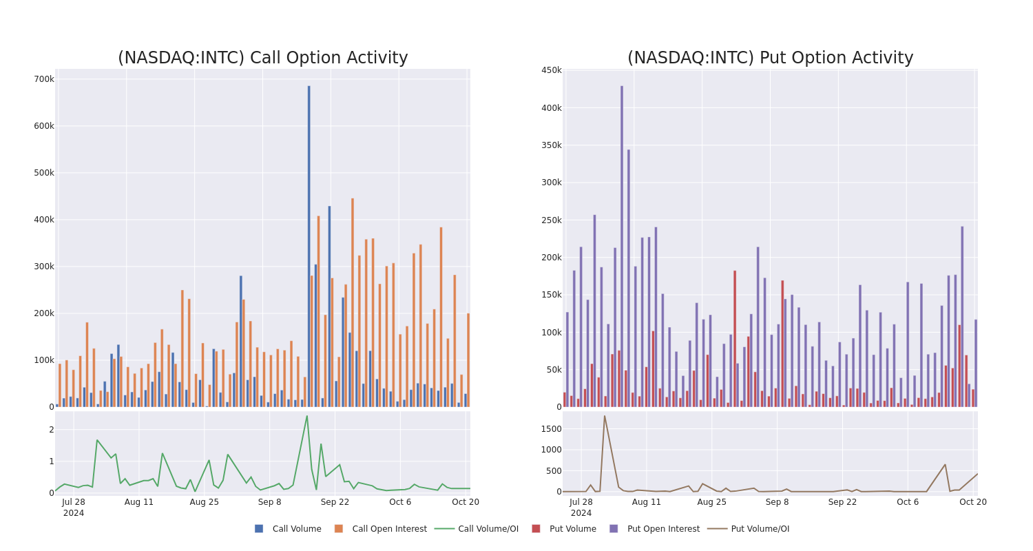 Options Call Chart