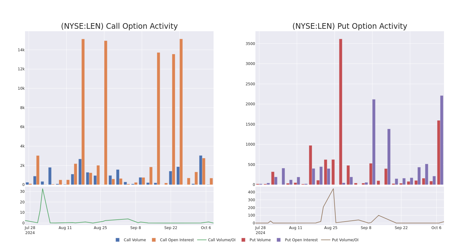 Options Call Chart