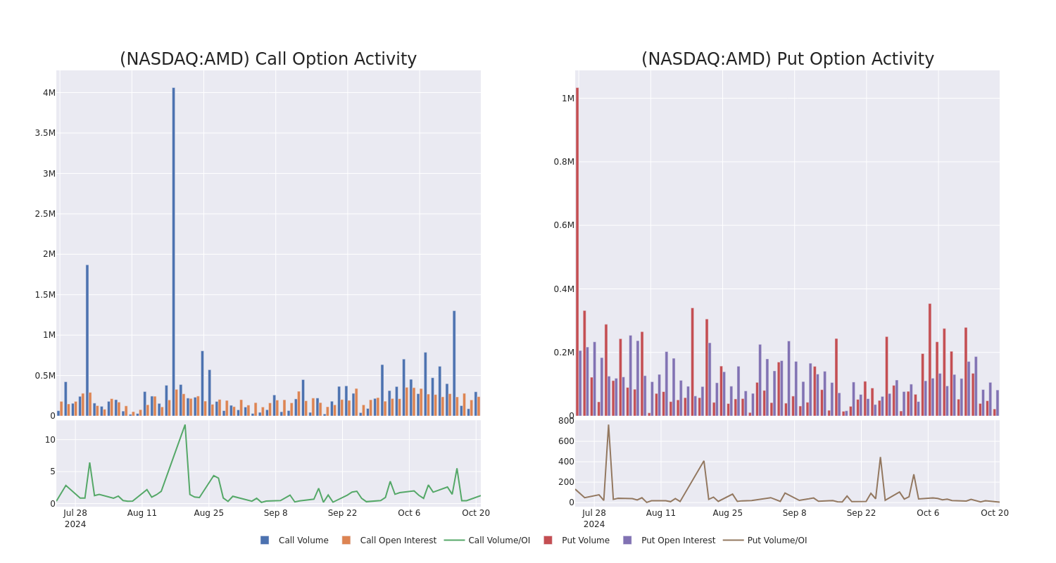 Options Call Chart