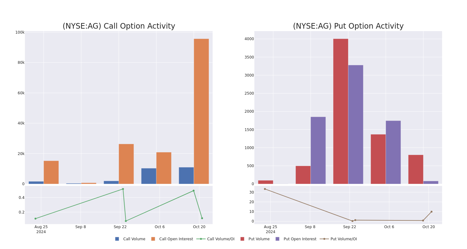 Options Call Chart