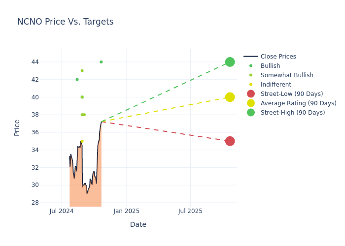 price target chart