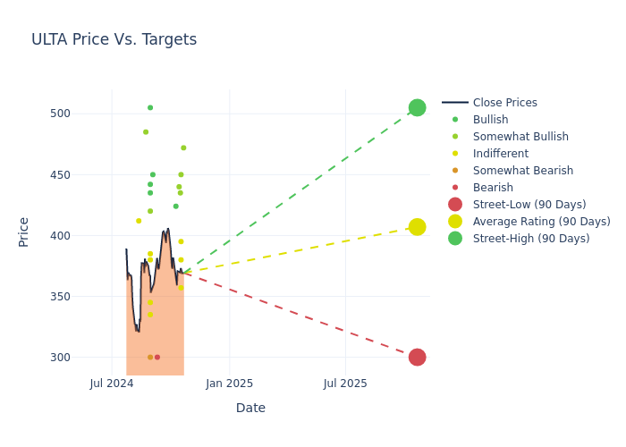 price target chart