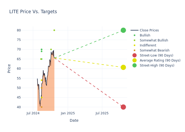 price target chart