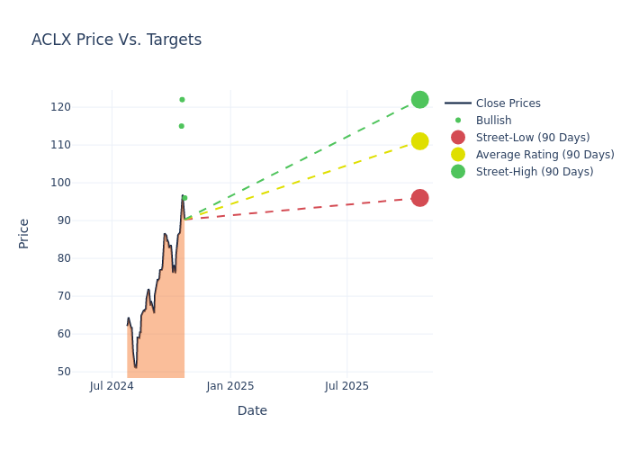 price target chart