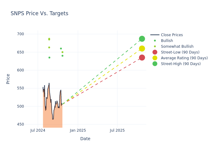 price target chart