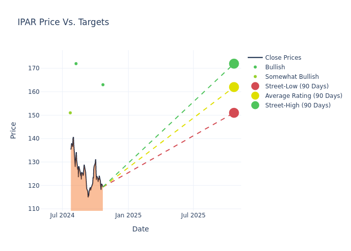 price target chart