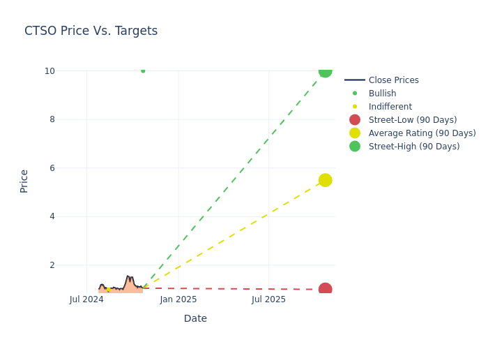 price target chart