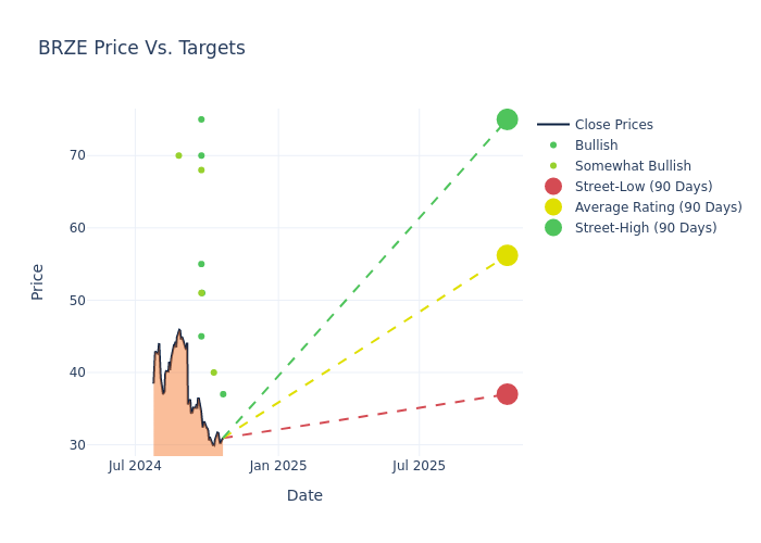 price target chart