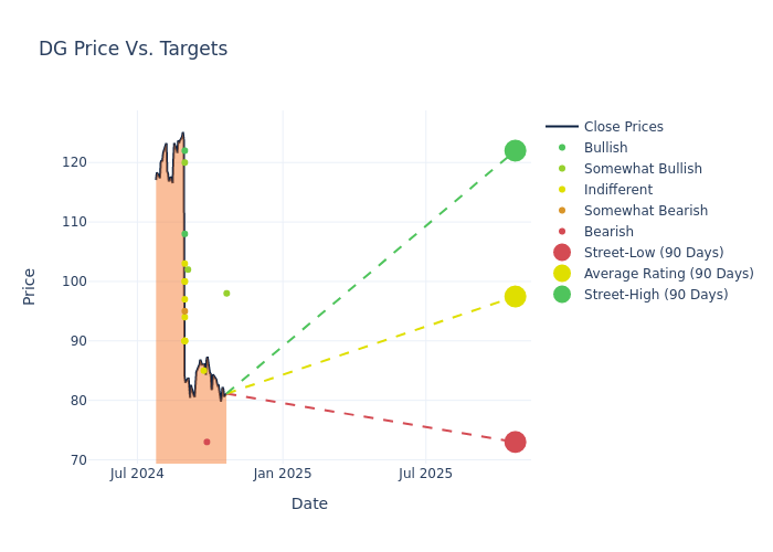 price target chart