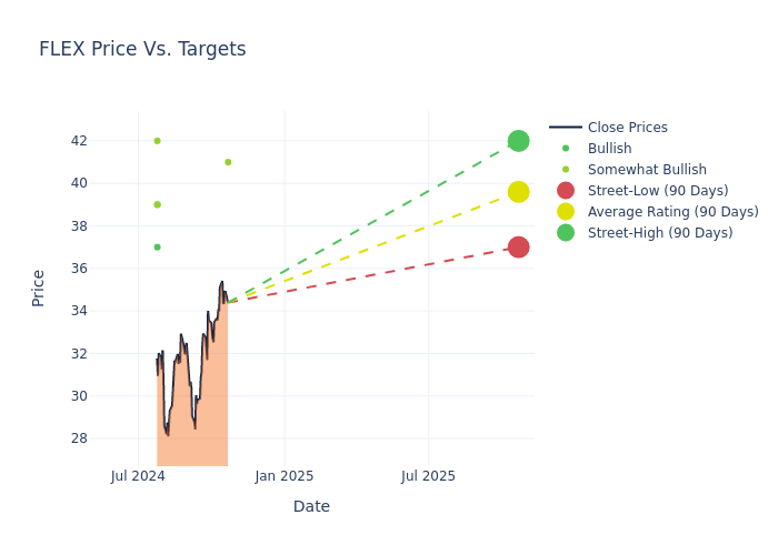 price target chart