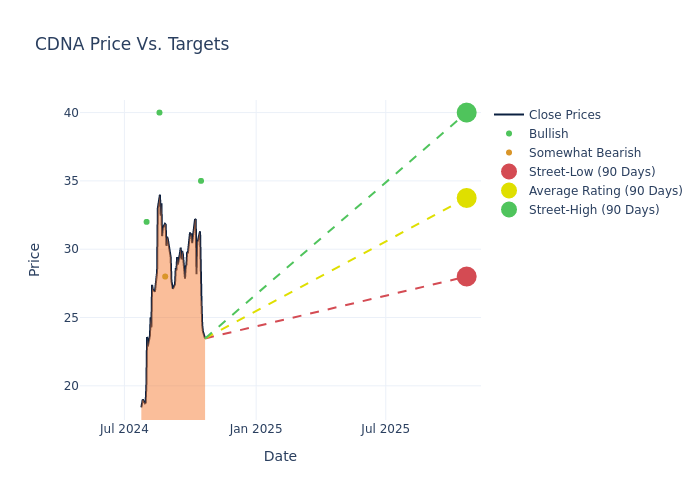 price target chart