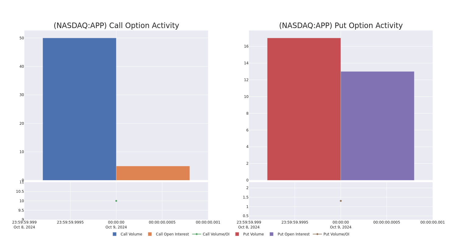 Options Call Chart