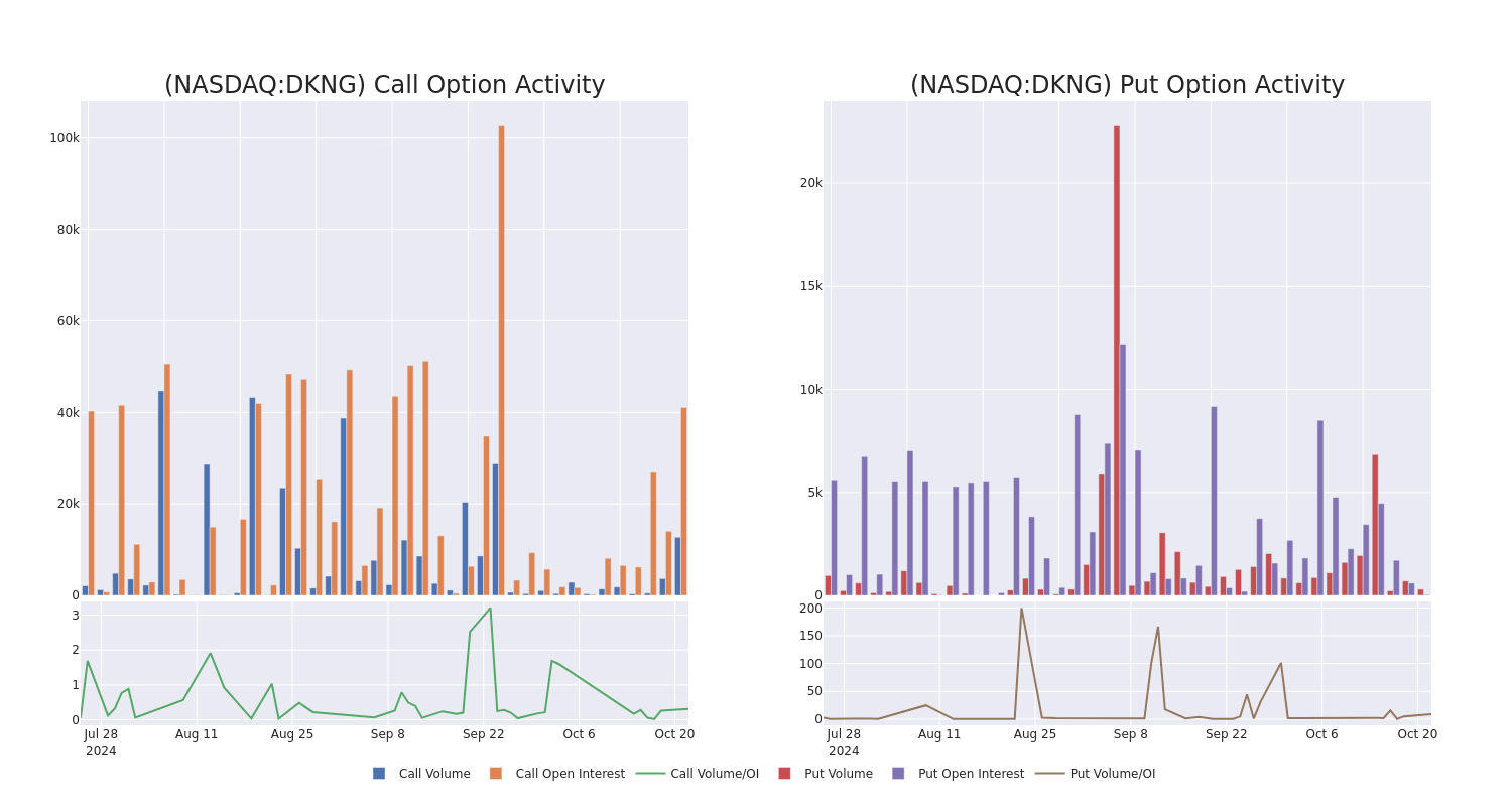 Options Call Chart