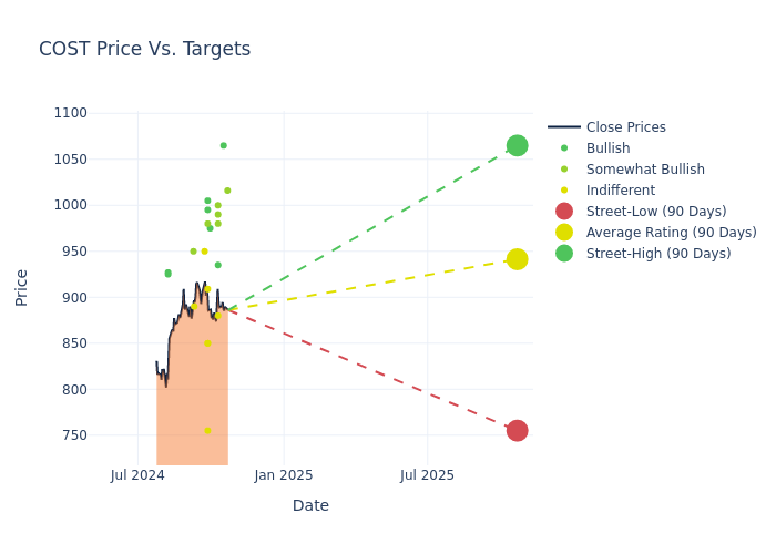 price target chart