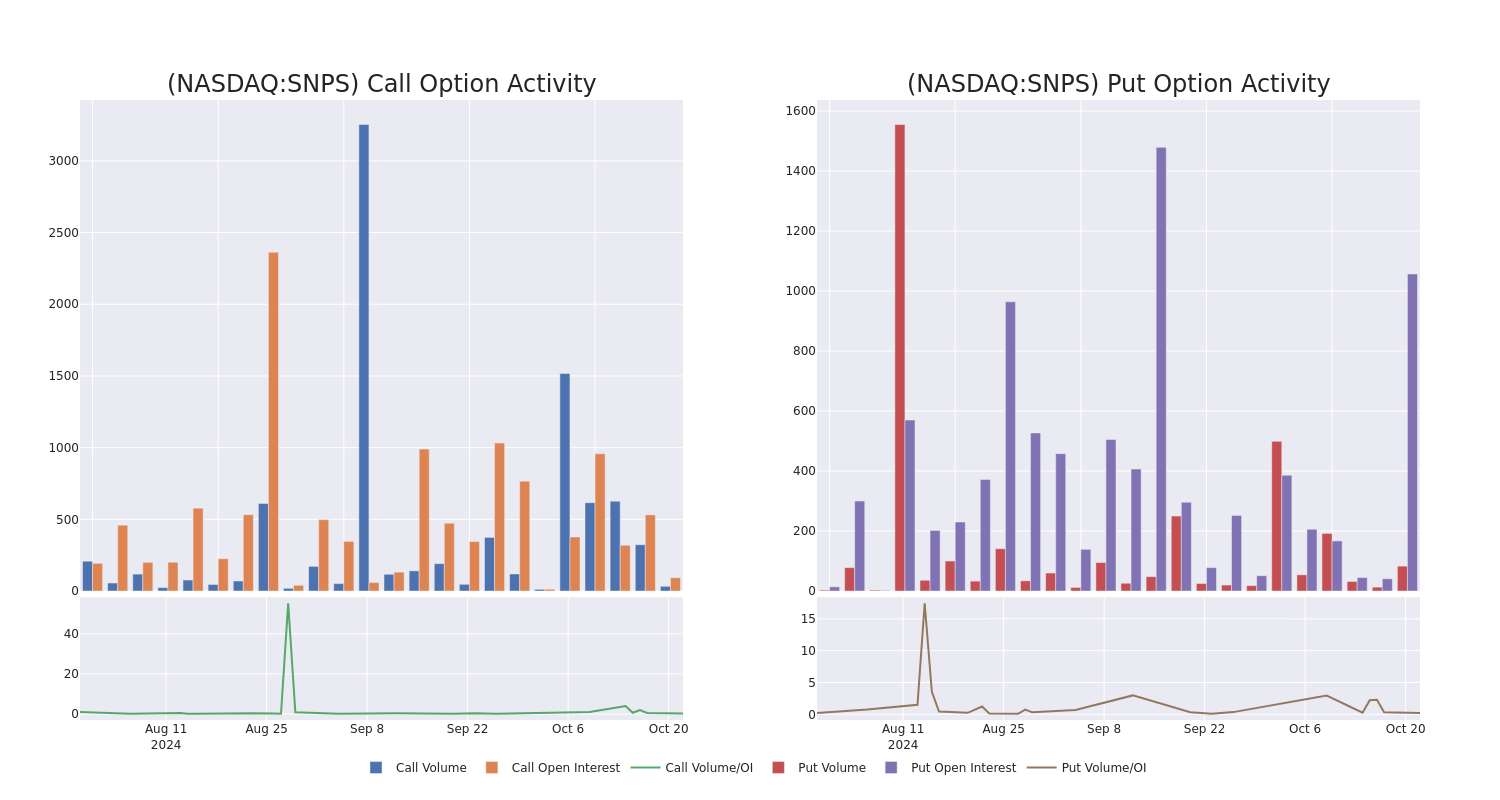 Options Call Chart