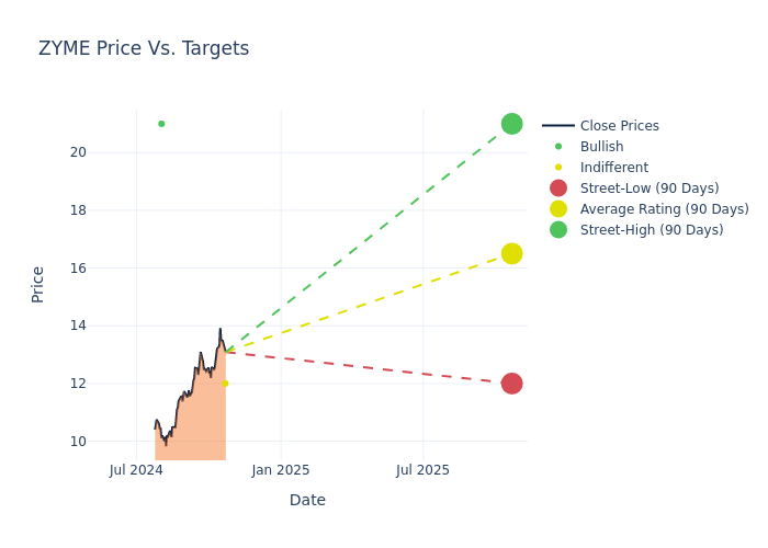 price target chart