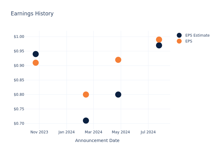 eps graph