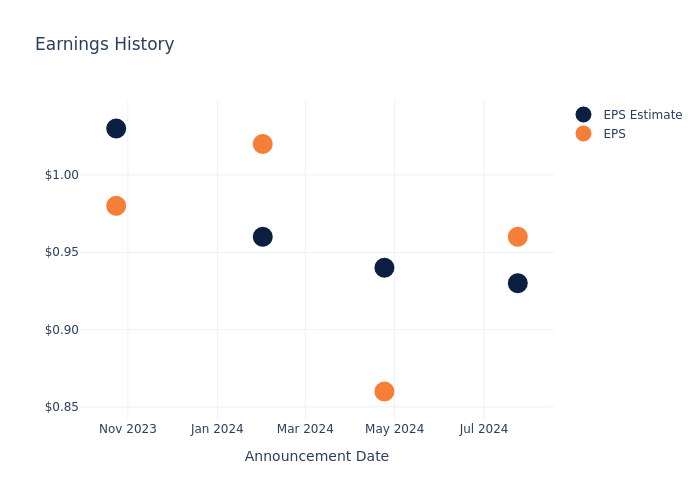 eps graph