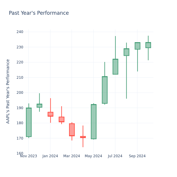 Past Year Chart