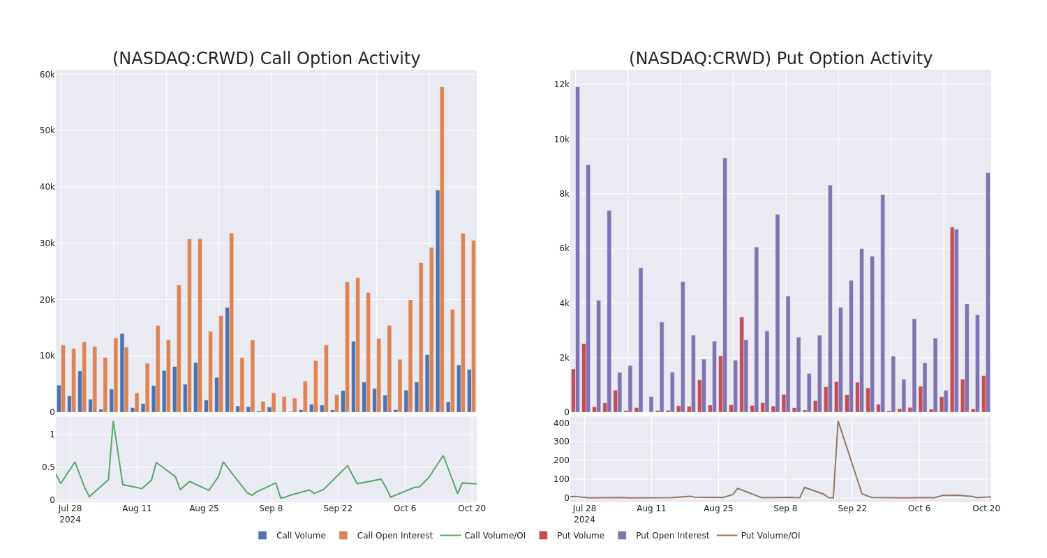 Options Call Chart