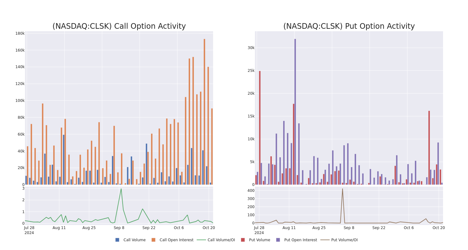 Options Call Chart