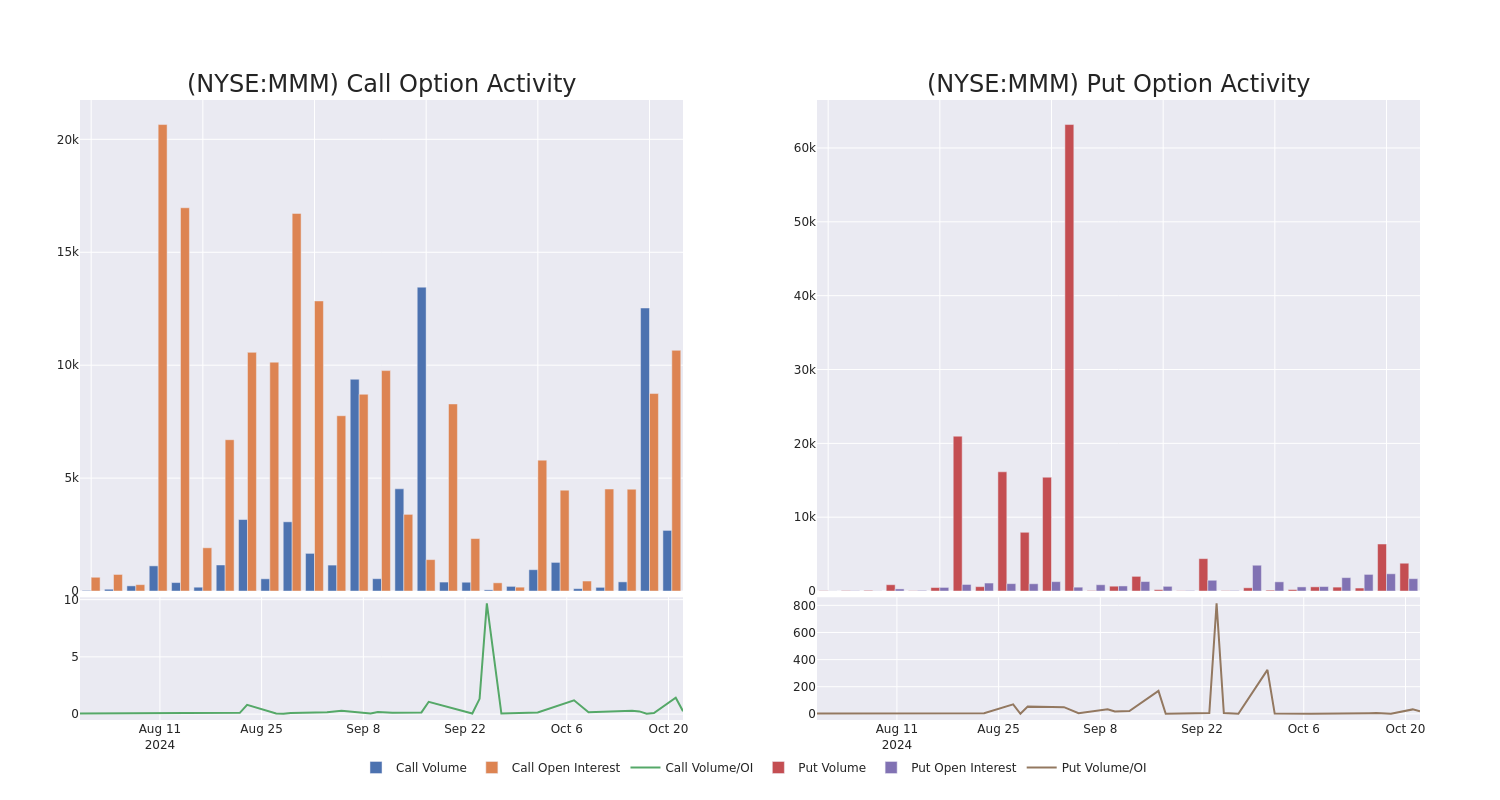 Options Call Chart