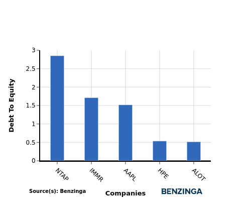 debt to equity