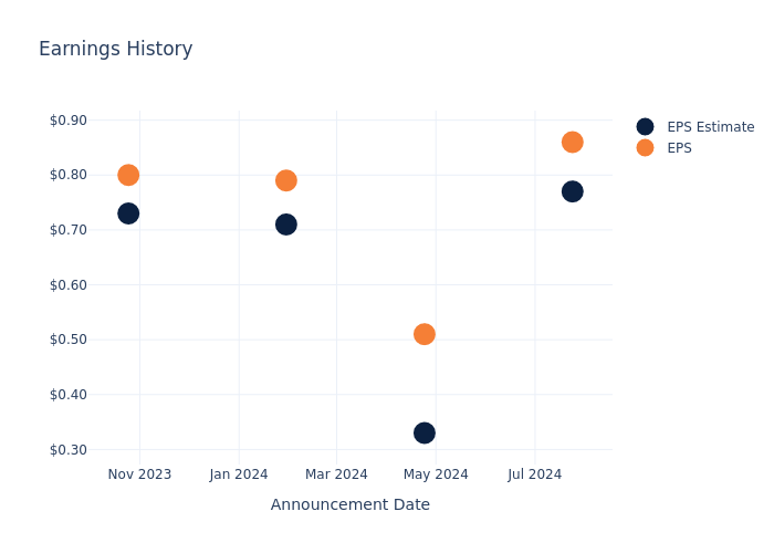 eps graph