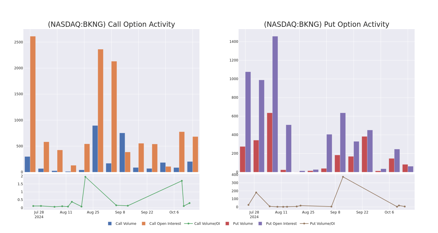 Options Call Chart