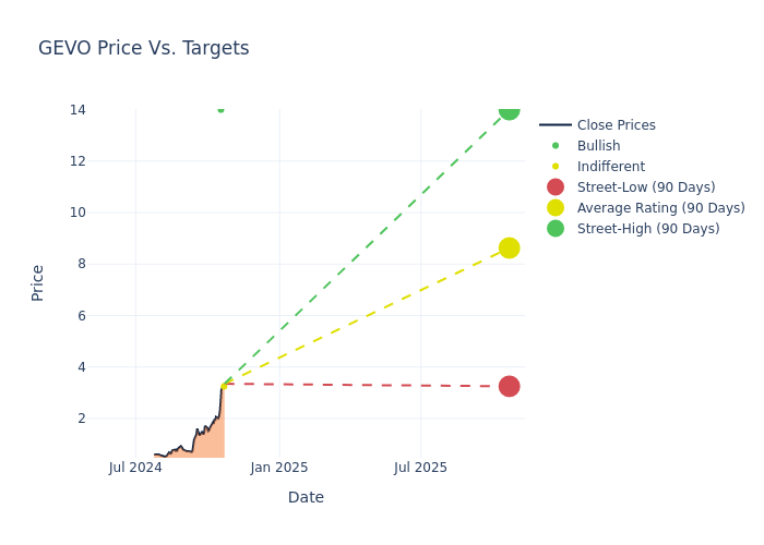 price target chart