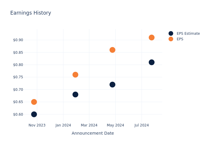 eps graph