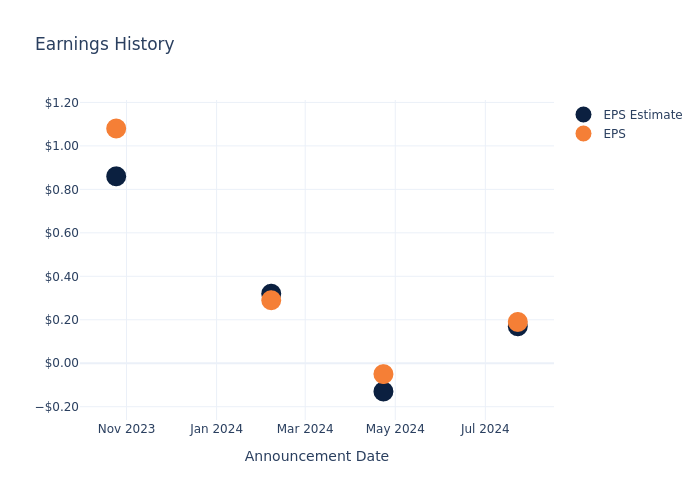 eps graph