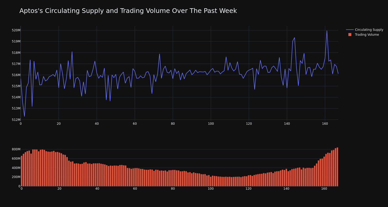 Supply and Volume