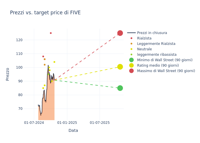 price target chart