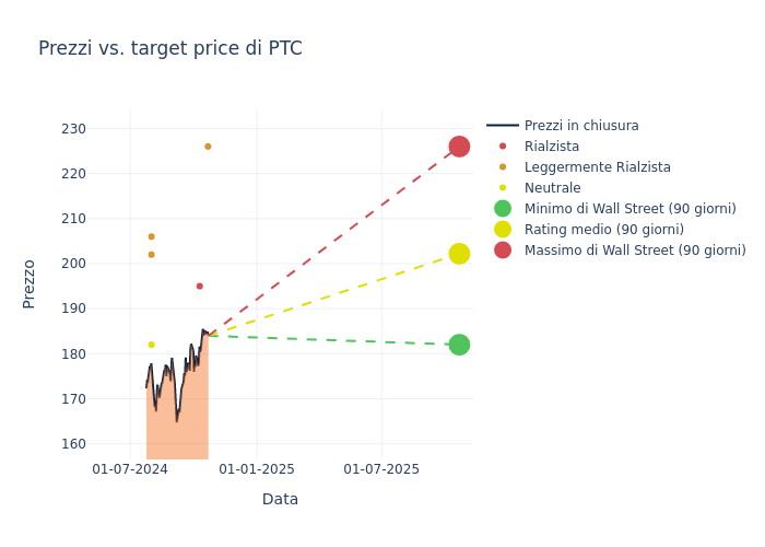 price target chart