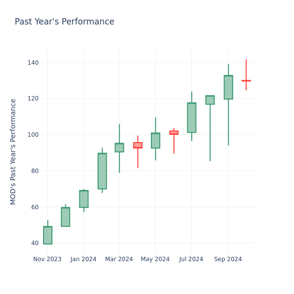 Past Year Chart