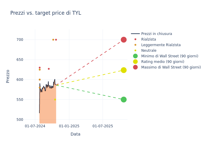 price target chart